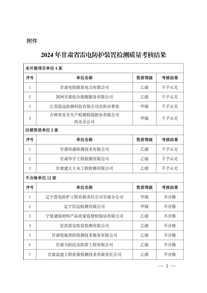 關于轉發《甘肅省氣象局關于 2024 年度雷電防護裝置檢測質量考核結果的通報》